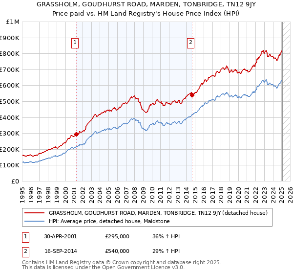 GRASSHOLM, GOUDHURST ROAD, MARDEN, TONBRIDGE, TN12 9JY: Price paid vs HM Land Registry's House Price Index