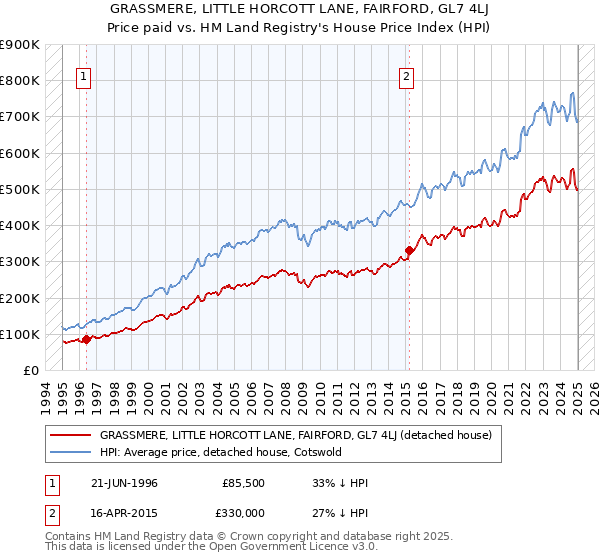 GRASSMERE, LITTLE HORCOTT LANE, FAIRFORD, GL7 4LJ: Price paid vs HM Land Registry's House Price Index