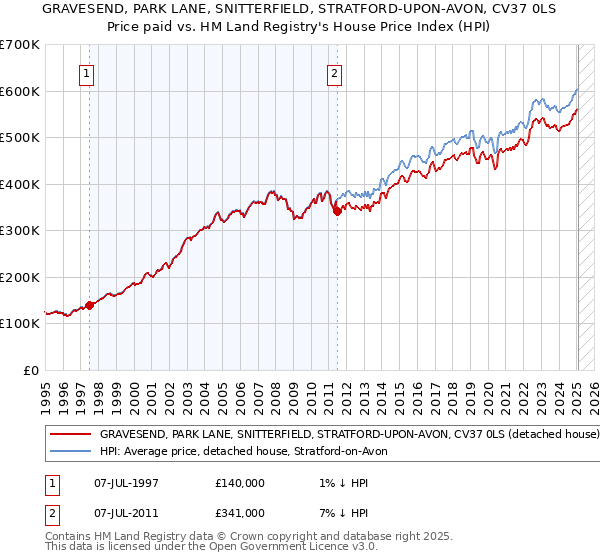 GRAVESEND, PARK LANE, SNITTERFIELD, STRATFORD-UPON-AVON, CV37 0LS: Price paid vs HM Land Registry's House Price Index