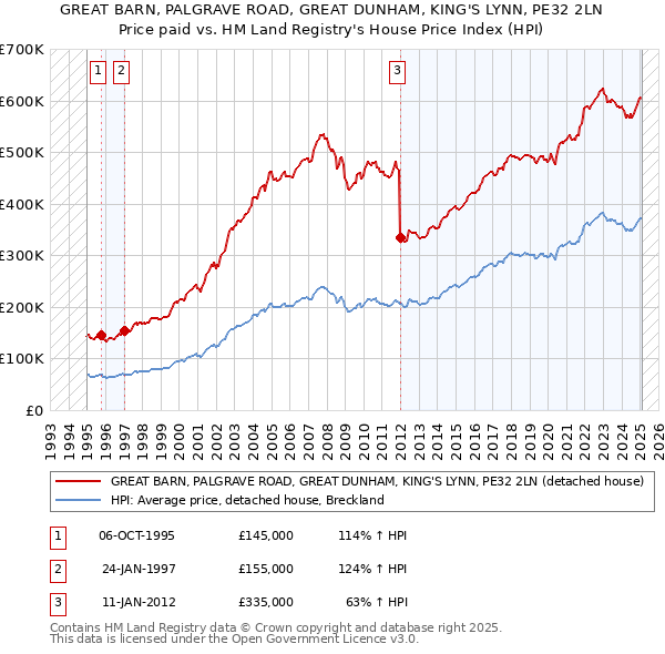 GREAT BARN, PALGRAVE ROAD, GREAT DUNHAM, KING'S LYNN, PE32 2LN: Price paid vs HM Land Registry's House Price Index