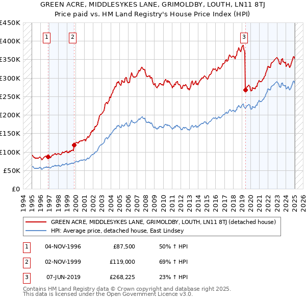 GREEN ACRE, MIDDLESYKES LANE, GRIMOLDBY, LOUTH, LN11 8TJ: Price paid vs HM Land Registry's House Price Index