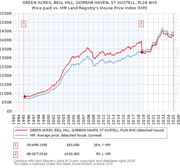 GREEN ACRES, BELL HILL, GORRAN HAVEN, ST AUSTELL, PL26 6HS: Price paid vs HM Land Registry's House Price Index