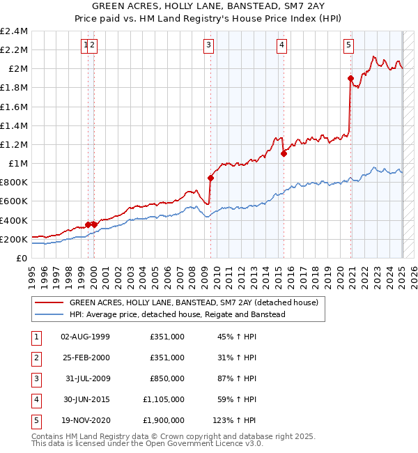 GREEN ACRES, HOLLY LANE, BANSTEAD, SM7 2AY: Price paid vs HM Land Registry's House Price Index