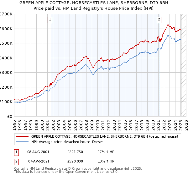 GREEN APPLE COTTAGE, HORSECASTLES LANE, SHERBORNE, DT9 6BH: Price paid vs HM Land Registry's House Price Index