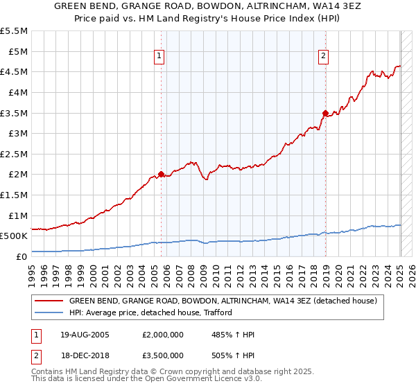 GREEN BEND, GRANGE ROAD, BOWDON, ALTRINCHAM, WA14 3EZ: Price paid vs HM Land Registry's House Price Index