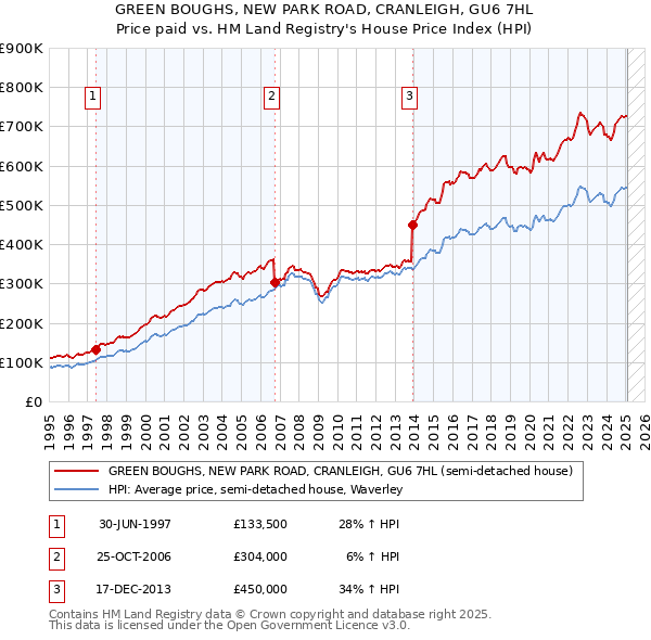 GREEN BOUGHS, NEW PARK ROAD, CRANLEIGH, GU6 7HL: Price paid vs HM Land Registry's House Price Index