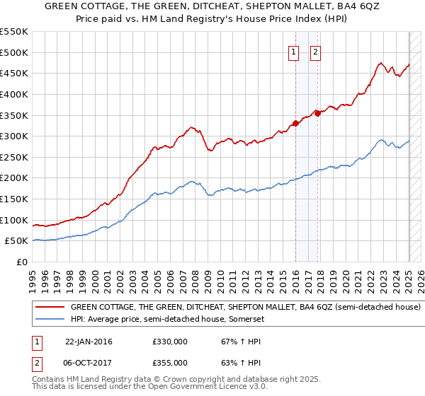 GREEN COTTAGE, THE GREEN, DITCHEAT, SHEPTON MALLET, BA4 6QZ: Price paid vs HM Land Registry's House Price Index