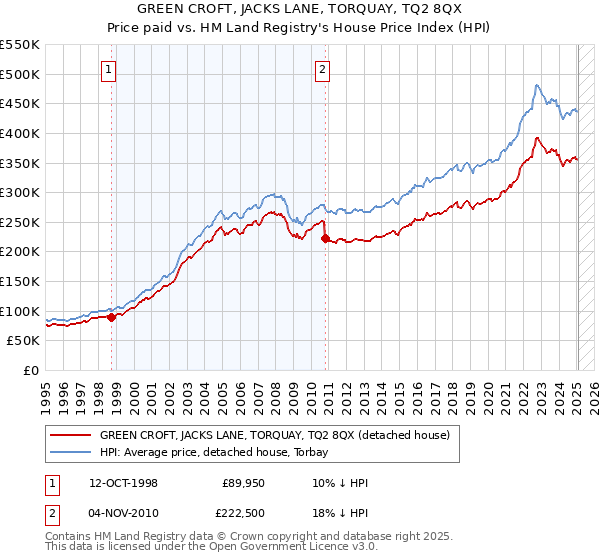 GREEN CROFT, JACKS LANE, TORQUAY, TQ2 8QX: Price paid vs HM Land Registry's House Price Index