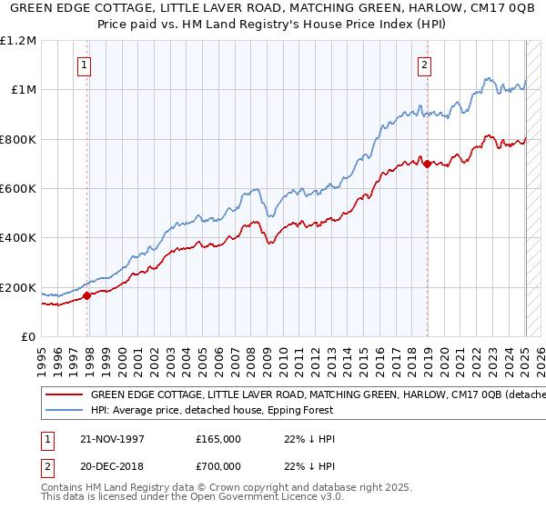 GREEN EDGE COTTAGE, LITTLE LAVER ROAD, MATCHING GREEN, HARLOW, CM17 0QB: Price paid vs HM Land Registry's House Price Index