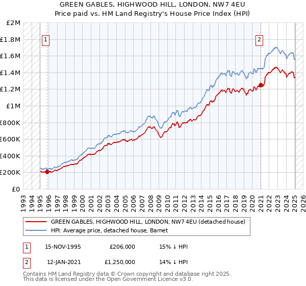 GREEN GABLES, HIGHWOOD HILL, LONDON, NW7 4EU: Price paid vs HM Land Registry's House Price Index