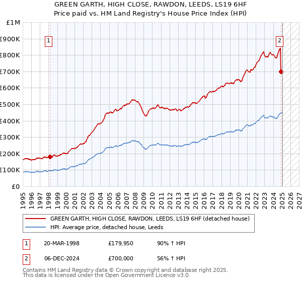 GREEN GARTH, HIGH CLOSE, RAWDON, LEEDS, LS19 6HF: Price paid vs HM Land Registry's House Price Index