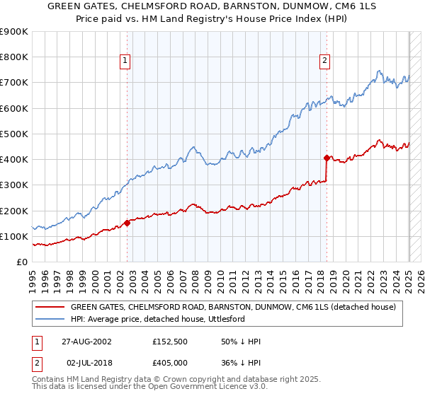 GREEN GATES, CHELMSFORD ROAD, BARNSTON, DUNMOW, CM6 1LS: Price paid vs HM Land Registry's House Price Index