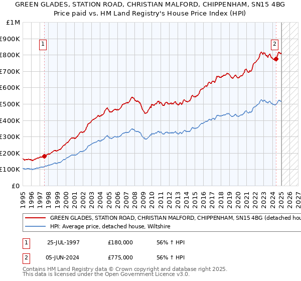 GREEN GLADES, STATION ROAD, CHRISTIAN MALFORD, CHIPPENHAM, SN15 4BG: Price paid vs HM Land Registry's House Price Index