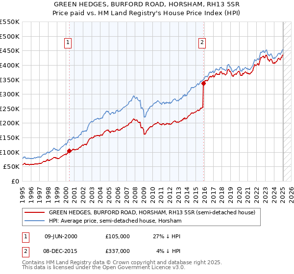 GREEN HEDGES, BURFORD ROAD, HORSHAM, RH13 5SR: Price paid vs HM Land Registry's House Price Index