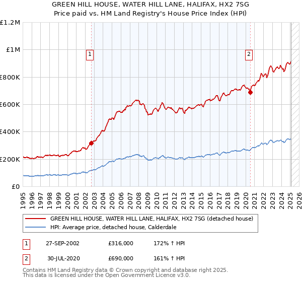 GREEN HILL HOUSE, WATER HILL LANE, HALIFAX, HX2 7SG: Price paid vs HM Land Registry's House Price Index