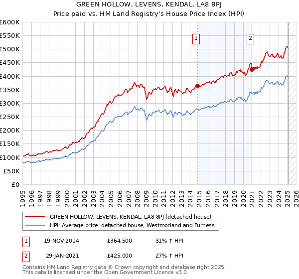 GREEN HOLLOW, LEVENS, KENDAL, LA8 8PJ: Price paid vs HM Land Registry's House Price Index