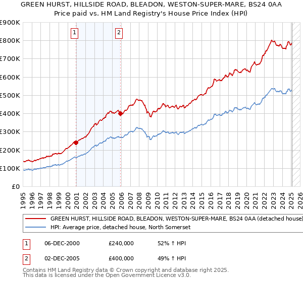 GREEN HURST, HILLSIDE ROAD, BLEADON, WESTON-SUPER-MARE, BS24 0AA: Price paid vs HM Land Registry's House Price Index