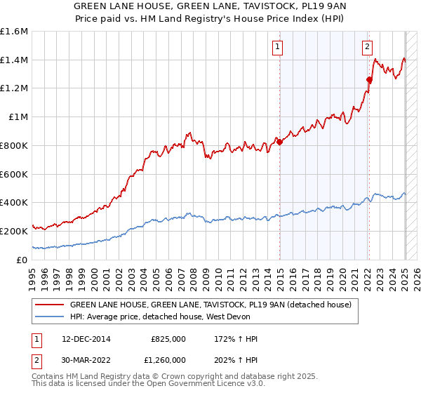 GREEN LANE HOUSE, GREEN LANE, TAVISTOCK, PL19 9AN: Price paid vs HM Land Registry's House Price Index