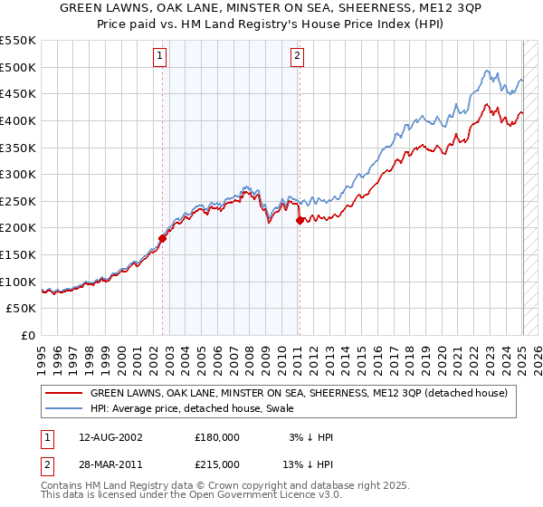 GREEN LAWNS, OAK LANE, MINSTER ON SEA, SHEERNESS, ME12 3QP: Price paid vs HM Land Registry's House Price Index