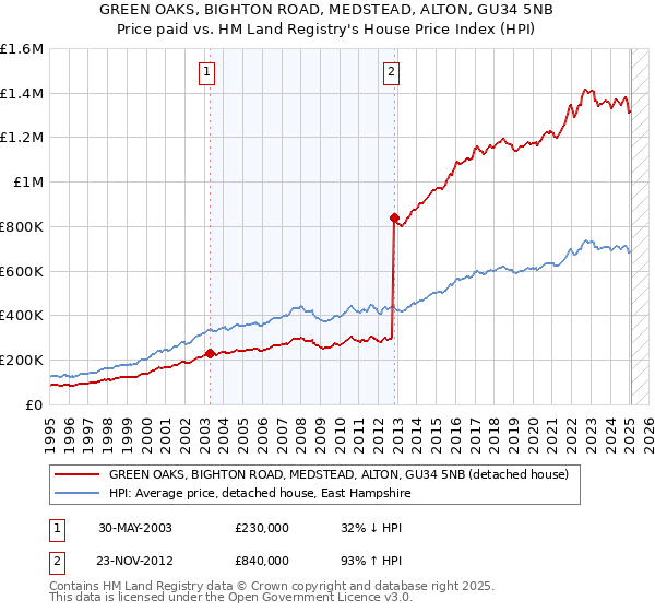 GREEN OAKS, BIGHTON ROAD, MEDSTEAD, ALTON, GU34 5NB: Price paid vs HM Land Registry's House Price Index