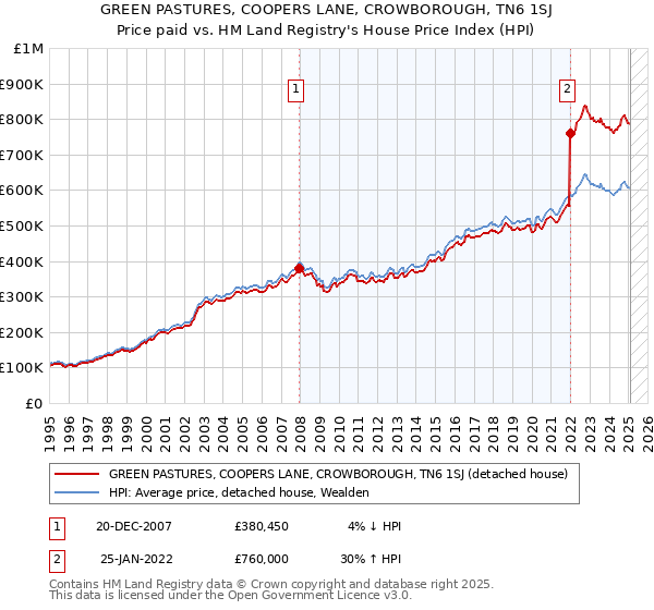 GREEN PASTURES, COOPERS LANE, CROWBOROUGH, TN6 1SJ: Price paid vs HM Land Registry's House Price Index