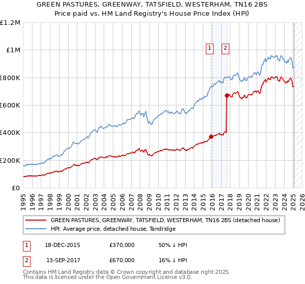 GREEN PASTURES, GREENWAY, TATSFIELD, WESTERHAM, TN16 2BS: Price paid vs HM Land Registry's House Price Index