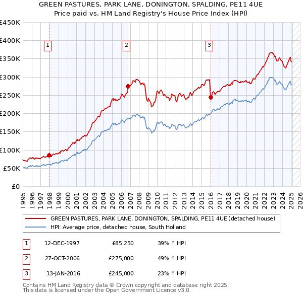GREEN PASTURES, PARK LANE, DONINGTON, SPALDING, PE11 4UE: Price paid vs HM Land Registry's House Price Index