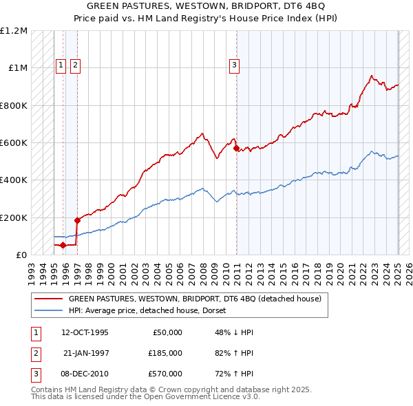 GREEN PASTURES, WESTOWN, BRIDPORT, DT6 4BQ: Price paid vs HM Land Registry's House Price Index