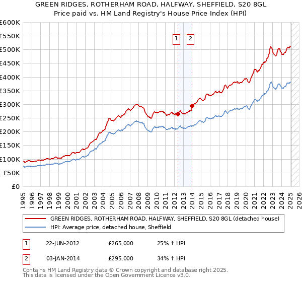 GREEN RIDGES, ROTHERHAM ROAD, HALFWAY, SHEFFIELD, S20 8GL: Price paid vs HM Land Registry's House Price Index