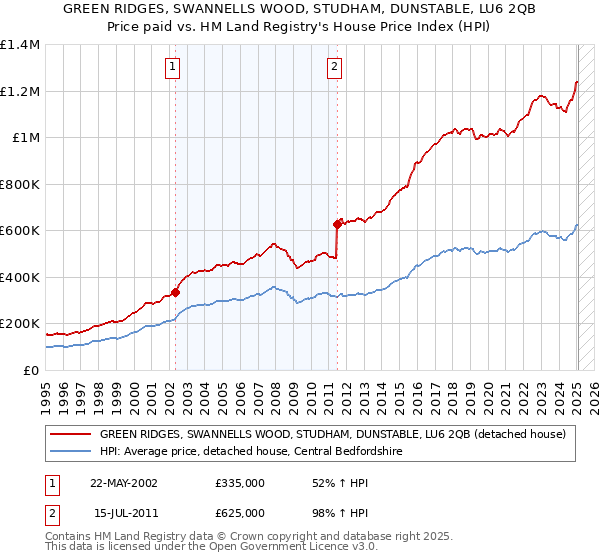 GREEN RIDGES, SWANNELLS WOOD, STUDHAM, DUNSTABLE, LU6 2QB: Price paid vs HM Land Registry's House Price Index