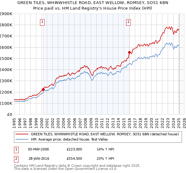 GREEN TILES, WHINWHISTLE ROAD, EAST WELLOW, ROMSEY, SO51 6BN: Price paid vs HM Land Registry's House Price Index
