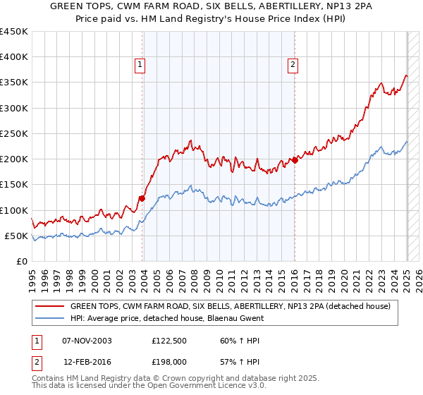 GREEN TOPS, CWM FARM ROAD, SIX BELLS, ABERTILLERY, NP13 2PA: Price paid vs HM Land Registry's House Price Index