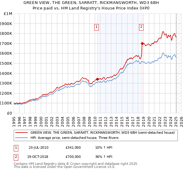 GREEN VIEW, THE GREEN, SARRATT, RICKMANSWORTH, WD3 6BH: Price paid vs HM Land Registry's House Price Index