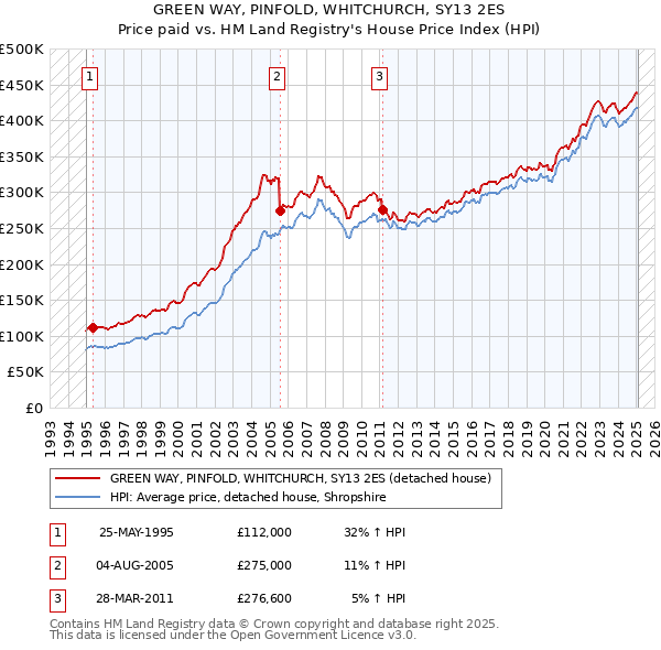 GREEN WAY, PINFOLD, WHITCHURCH, SY13 2ES: Price paid vs HM Land Registry's House Price Index