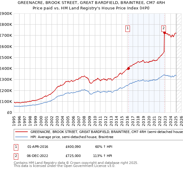 GREENACRE, BROOK STREET, GREAT BARDFIELD, BRAINTREE, CM7 4RH: Price paid vs HM Land Registry's House Price Index