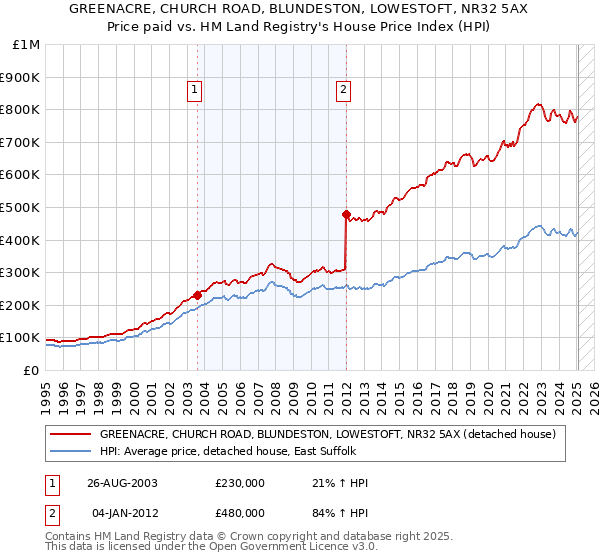 GREENACRE, CHURCH ROAD, BLUNDESTON, LOWESTOFT, NR32 5AX: Price paid vs HM Land Registry's House Price Index