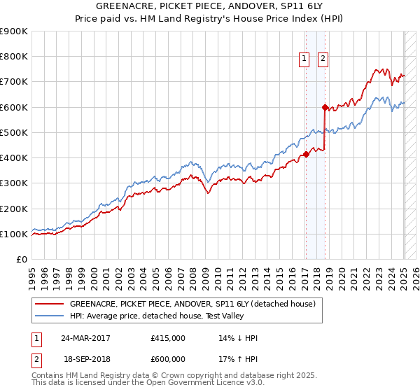GREENACRE, PICKET PIECE, ANDOVER, SP11 6LY: Price paid vs HM Land Registry's House Price Index
