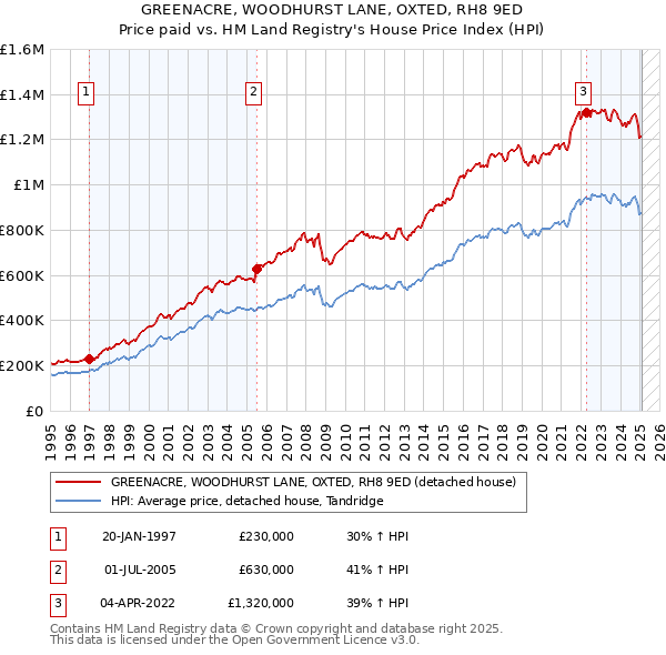 GREENACRE, WOODHURST LANE, OXTED, RH8 9ED: Price paid vs HM Land Registry's House Price Index
