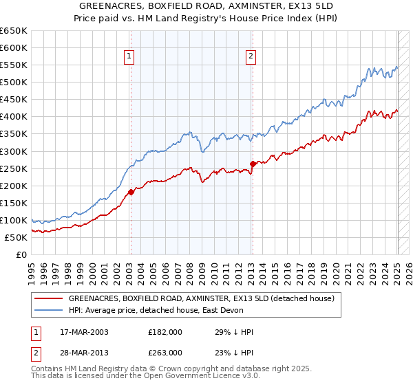 GREENACRES, BOXFIELD ROAD, AXMINSTER, EX13 5LD: Price paid vs HM Land Registry's House Price Index