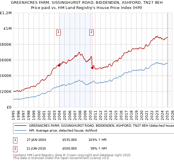 GREENACRES FARM, SISSINGHURST ROAD, BIDDENDEN, ASHFORD, TN27 8EH: Price paid vs HM Land Registry's House Price Index