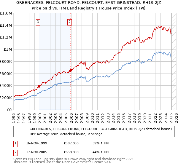 GREENACRES, FELCOURT ROAD, FELCOURT, EAST GRINSTEAD, RH19 2JZ: Price paid vs HM Land Registry's House Price Index