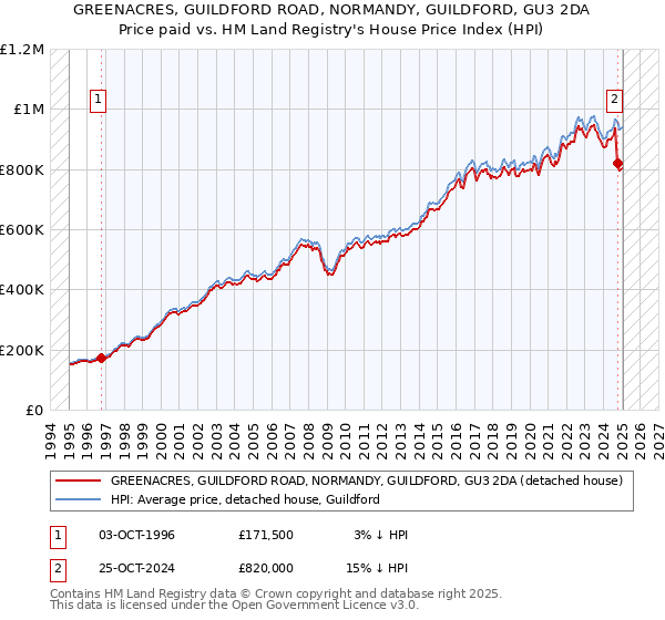 GREENACRES, GUILDFORD ROAD, NORMANDY, GUILDFORD, GU3 2DA: Price paid vs HM Land Registry's House Price Index