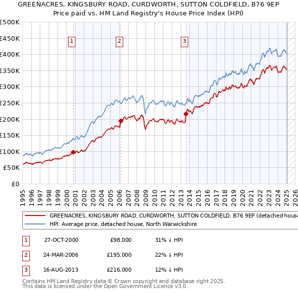 GREENACRES, KINGSBURY ROAD, CURDWORTH, SUTTON COLDFIELD, B76 9EP: Price paid vs HM Land Registry's House Price Index