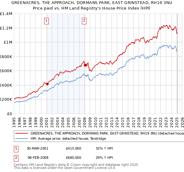 GREENACRES, THE APPROACH, DORMANS PARK, EAST GRINSTEAD, RH19 3NU: Price paid vs HM Land Registry's House Price Index