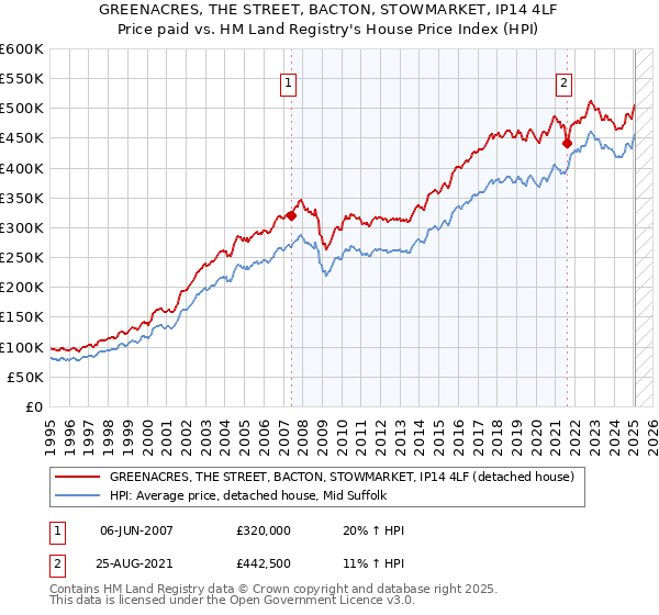 GREENACRES, THE STREET, BACTON, STOWMARKET, IP14 4LF: Price paid vs HM Land Registry's House Price Index