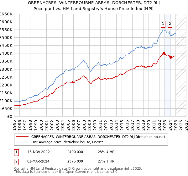 GREENACRES, WINTERBOURNE ABBAS, DORCHESTER, DT2 9LJ: Price paid vs HM Land Registry's House Price Index