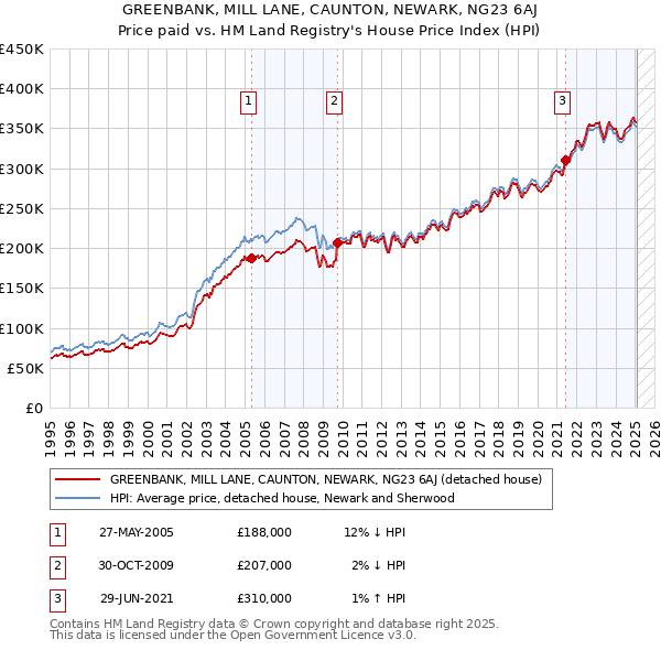 GREENBANK, MILL LANE, CAUNTON, NEWARK, NG23 6AJ: Price paid vs HM Land Registry's House Price Index