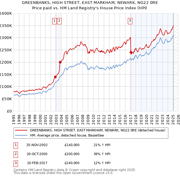 GREENBANKS, HIGH STREET, EAST MARKHAM, NEWARK, NG22 0RE: Price paid vs HM Land Registry's House Price Index