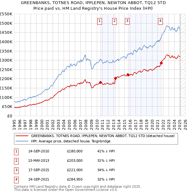 GREENBANKS, TOTNES ROAD, IPPLEPEN, NEWTON ABBOT, TQ12 5TD: Price paid vs HM Land Registry's House Price Index