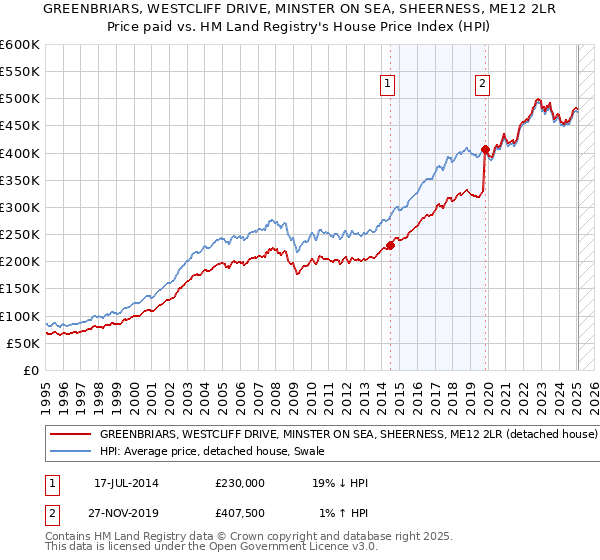 GREENBRIARS, WESTCLIFF DRIVE, MINSTER ON SEA, SHEERNESS, ME12 2LR: Price paid vs HM Land Registry's House Price Index